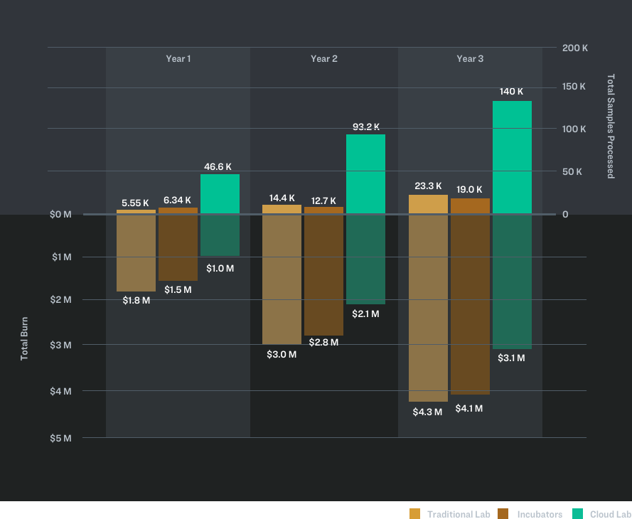 3 year progression of annual expenditure and sample output associated with research conduct in traditional labs, incubators, and cloud labs
