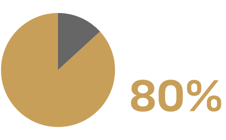 Pie chart showing that 80% of surveyed scientists cited instrumentation access as an impediment to research execution