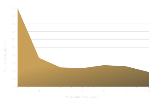 Line graph shows exponential drop in percentage of research data available 2 years after paper publication
